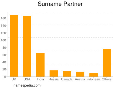 Surname Partner