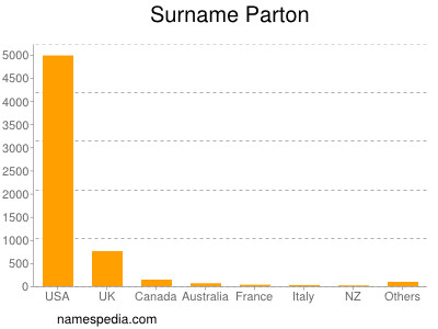 Familiennamen Parton