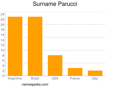 Surname Parucci
