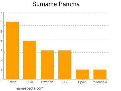 Surname Paruma
