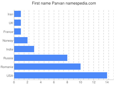 Given name Parvan