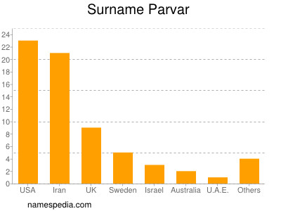 Surname Parvar