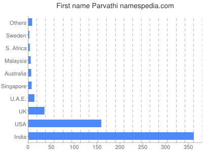 Given name Parvathi