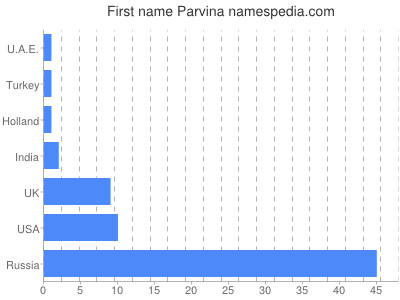 Given name Parvina