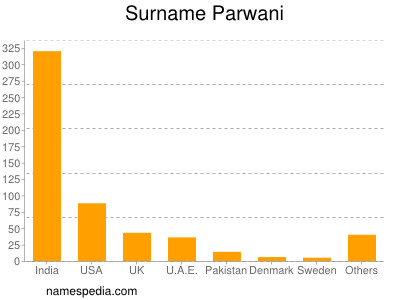 Surname Parwani