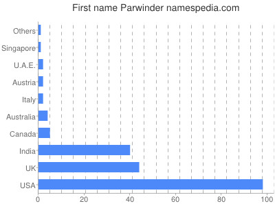 Given name Parwinder