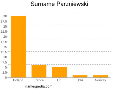 nom Parzniewski