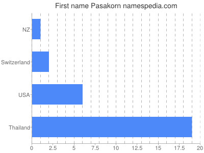 Given name Pasakorn