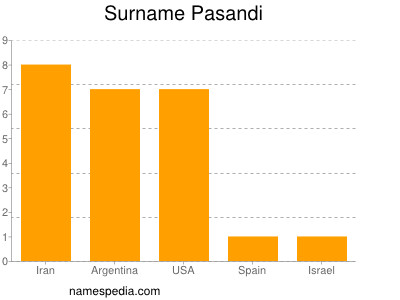 Surname Pasandi