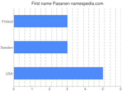 Given name Pasanen