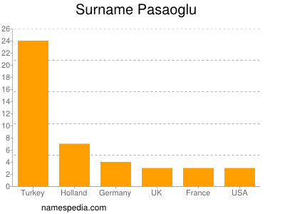 Familiennamen Pasaoglu