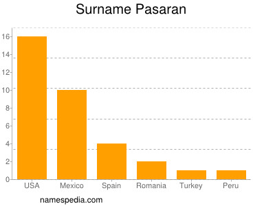 Surname Pasaran