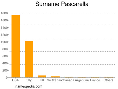 Surname Pascarella