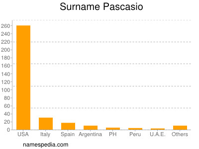 Surname Pascasio