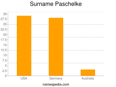 Surname Paschelke
