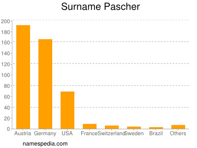 Surname Pascher