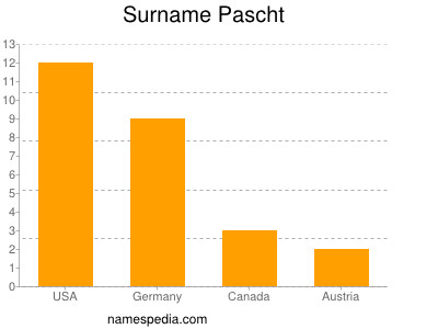 Surname Pascht