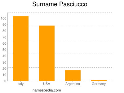 Surname Pasciucco