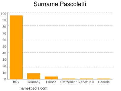 Surname Pascoletti