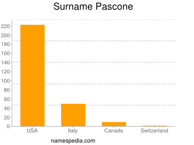 Surname Pascone