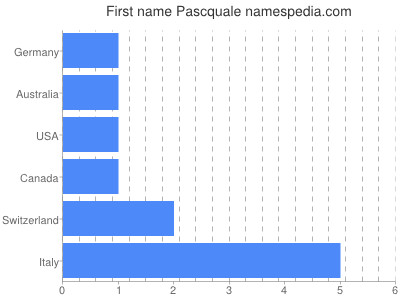 Given name Pascquale
