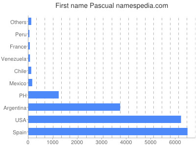 Given name Pascual
