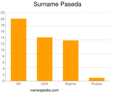 Surname Paseda