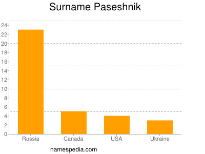 Surname Paseshnik