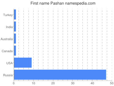 Given name Pashan