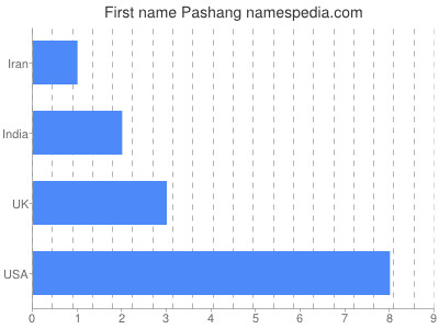 Given name Pashang