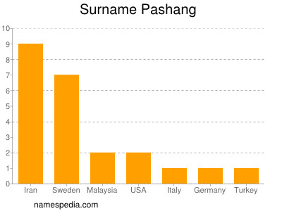 Surname Pashang