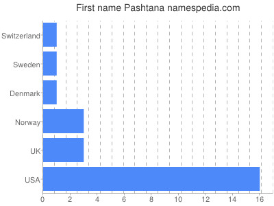 prenom Pashtana