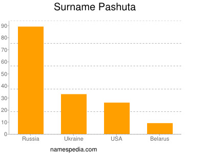 Surname Pashuta