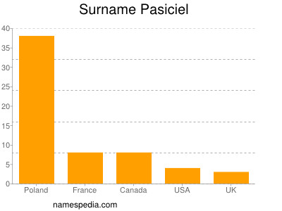 Surname Pasiciel