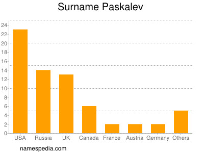 nom Paskalev