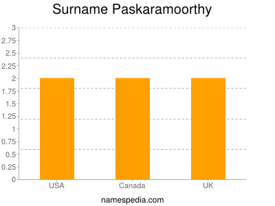 Surname Paskaramoorthy