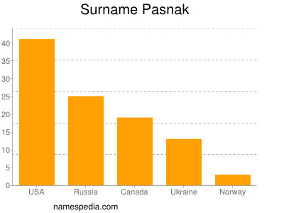 Surname Pasnak