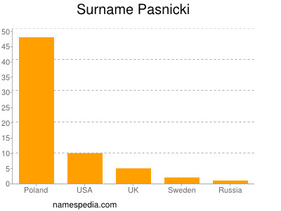 Surname Pasnicki