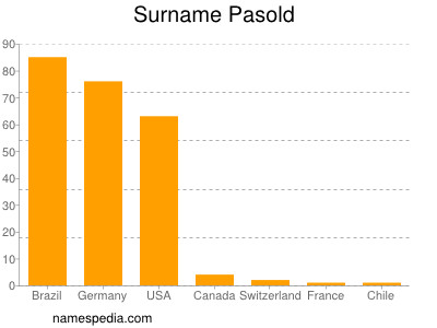Surname Pasold