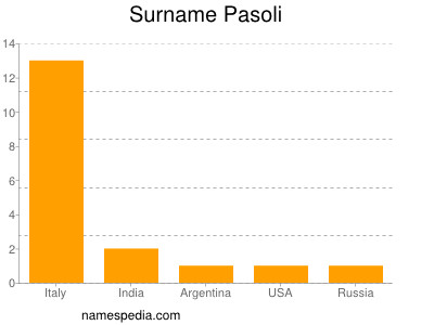 Surname Pasoli