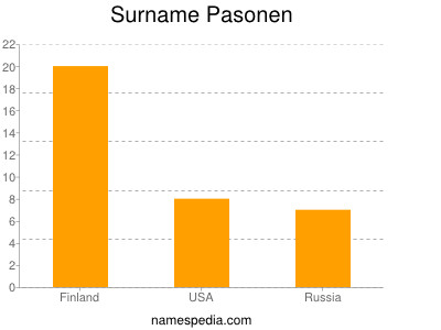 Surname Pasonen