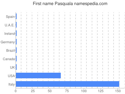 prenom Pasquala