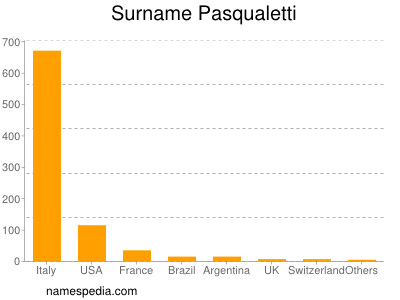 Surname Pasqualetti