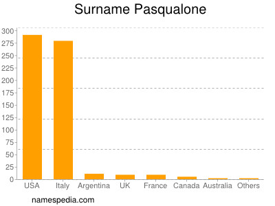Surname Pasqualone