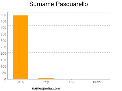 Surname Pasquarello