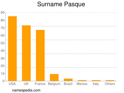 Surname Pasque