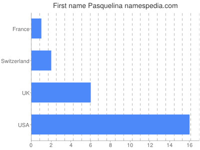 Given name Pasquelina