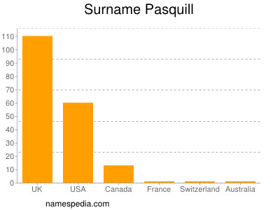 Surname Pasquill