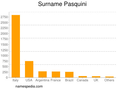 Surname Pasquini