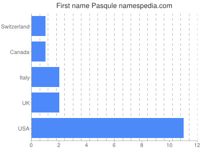Given name Pasqule